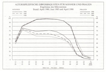 Frauen in Deutschland  1945 - 1992 