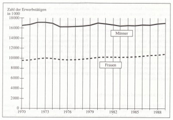 Frauen in Deutschland  1945 - 1992 