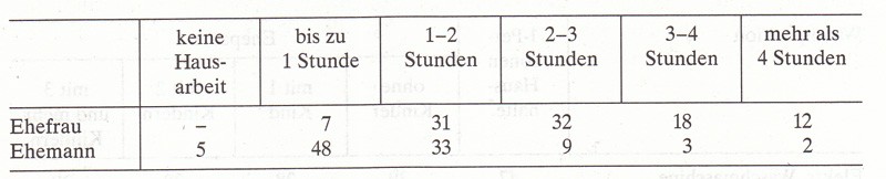 Frauen in Deutschland  1945 - 1992 