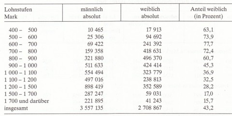 Frauen in Deutschland  1945 - 1992 