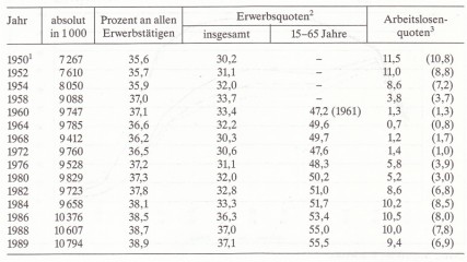 Frauen in Deutschland  1945 - 1992 