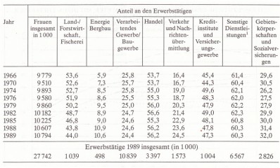 Frauenin Deutschland 1945-1992