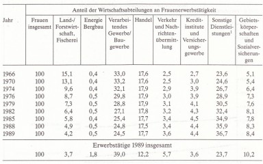 Frauen in Deutschland 1945-1992