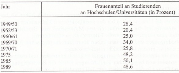Frauen in Deutschland  1945 - 1992 