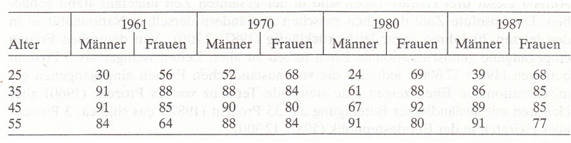 Frauen in Deutschland  1945 - 1992 