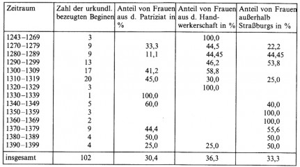 Frauen im Mittelalter